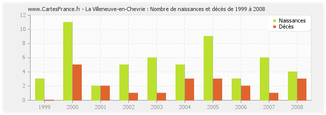 La Villeneuve-en-Chevrie : Nombre de naissances et décès de 1999 à 2008